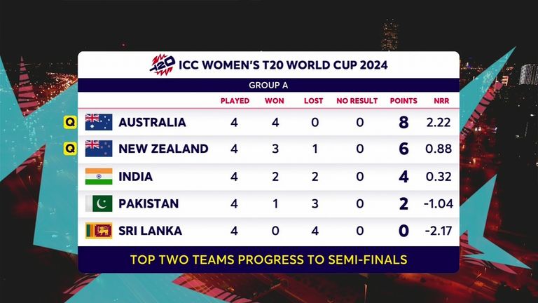 Women's T20 World Cup - Group A as it stands