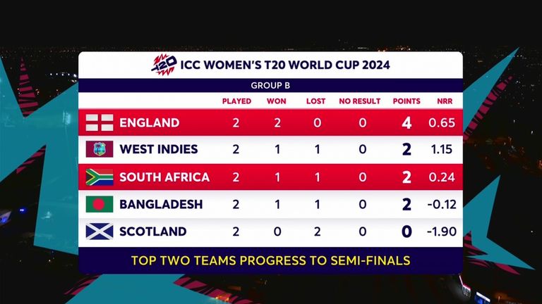 Latest from Women's T20 World Cup Group B - after two games each