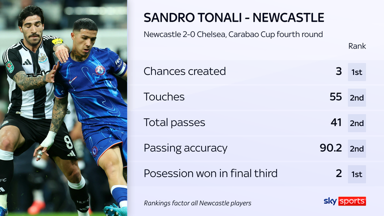 Newcastle vs Chelsea - Figure 2