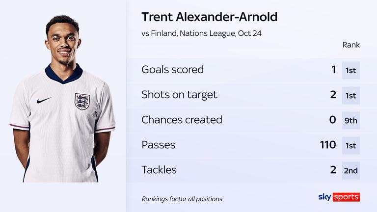 Trent Alexander-Arnold showed his quality on the ball against Finland - but struggled defensively at times