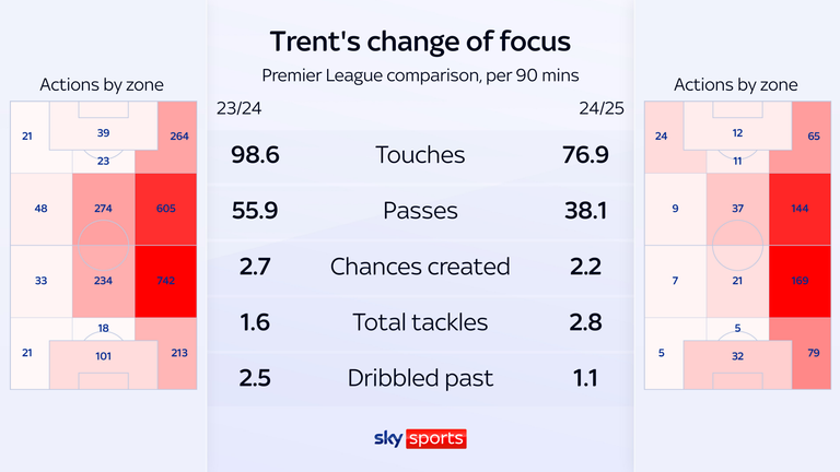 Trent Alexander-Arnold's actions by zone maps show he is less active in central areas this season, spending the bulk of his time on the right-hand side