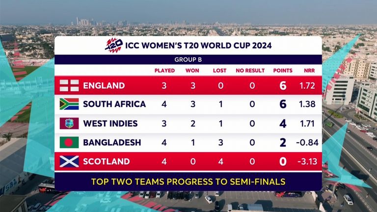 Women's T20 World Cup - Group B