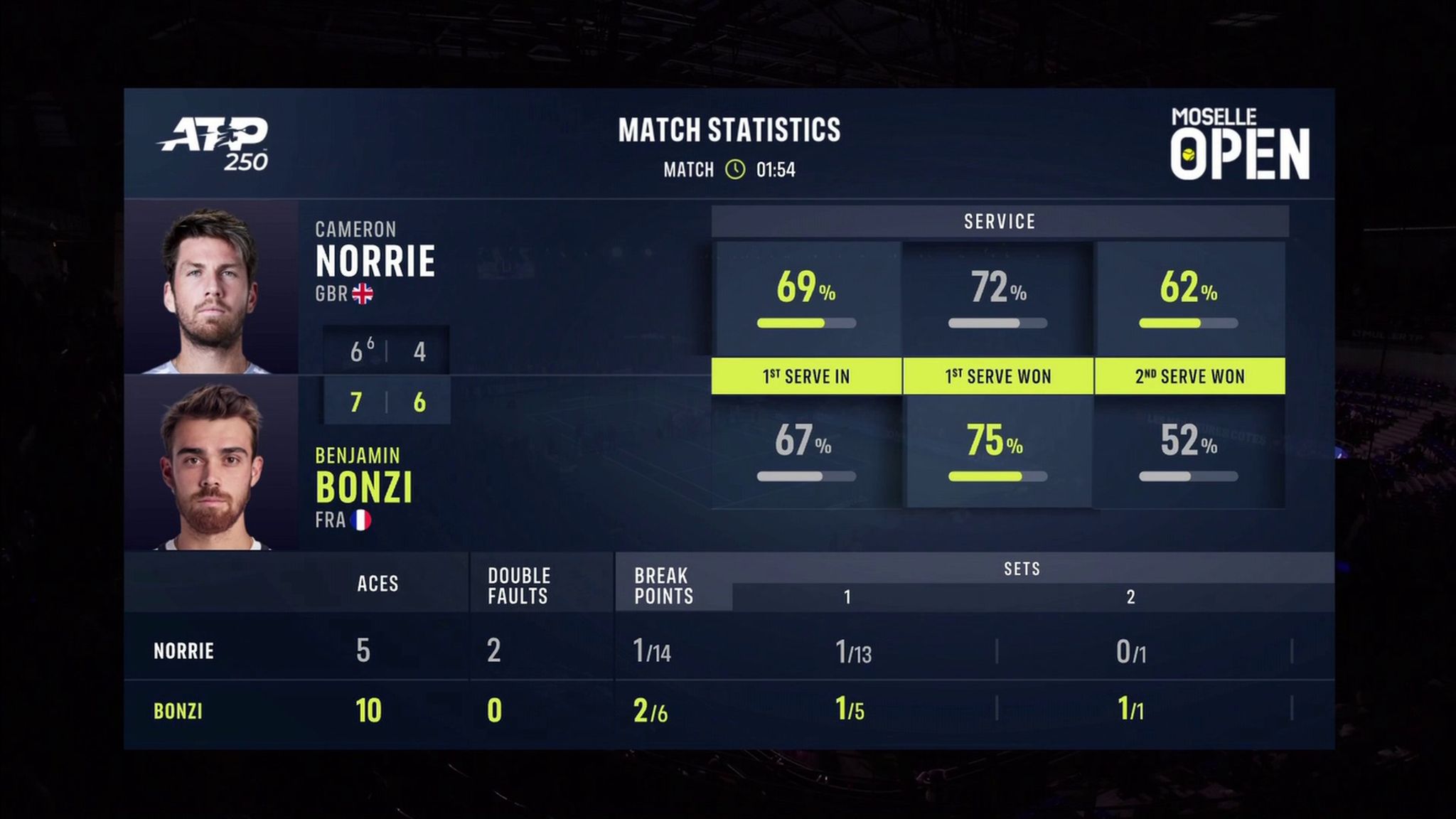 Cameron Norrie Beaten By Benjamin Bonzi In Straight Sets In Moselle ...