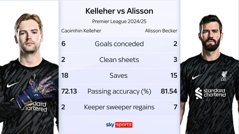 Alisson vs Kelleher