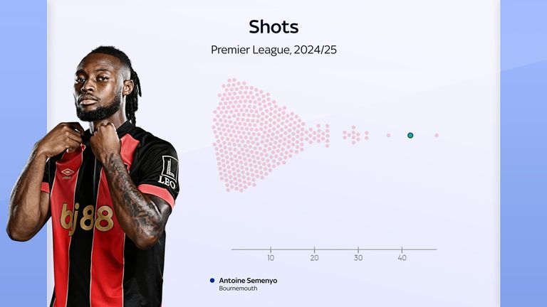 Swarm-plot shows Antoine Semenyo ranks a clear second for shots this season