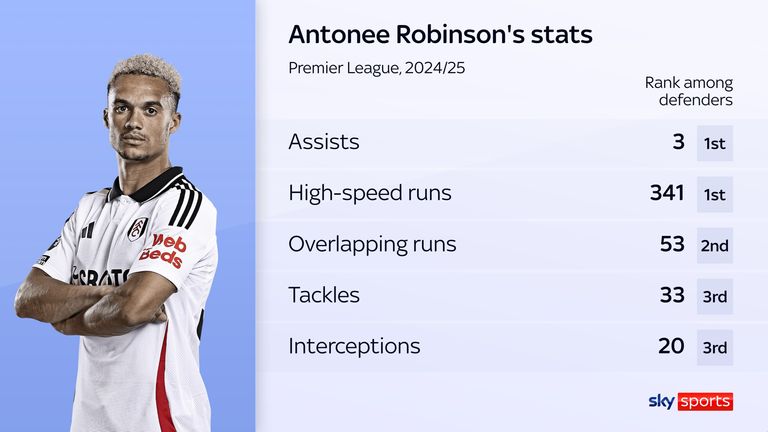 Antonee Robinson's impressive statistics for Fulham so far this season