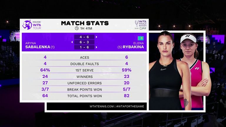 Aryna Sabalenka and Elena Rybakina: Match Stats