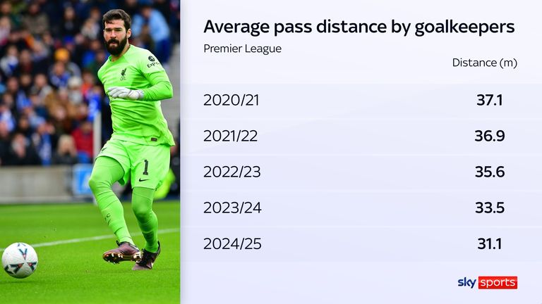 The average pass distance of goalkeepers has been going down each year