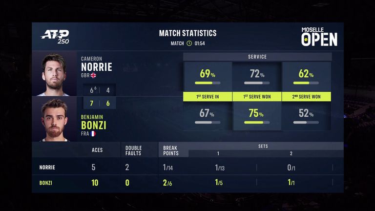 Cameron Norrie vs Benjamin Bonzi stats