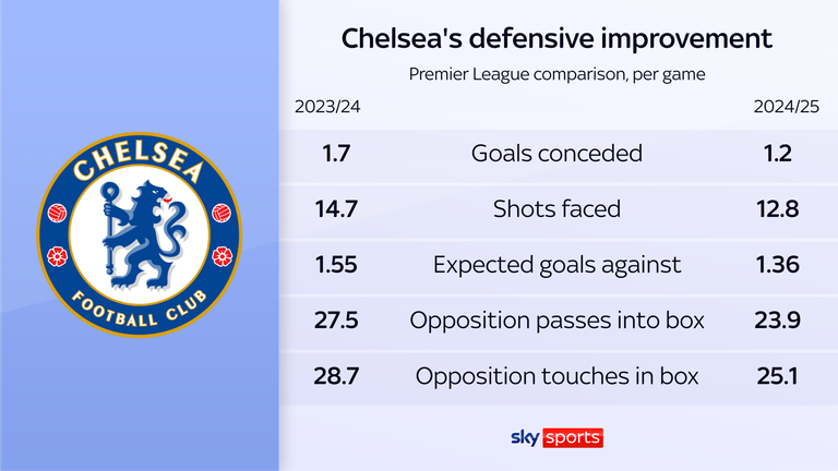 Chelsea's defensive numbers are up under Enzo Maresca