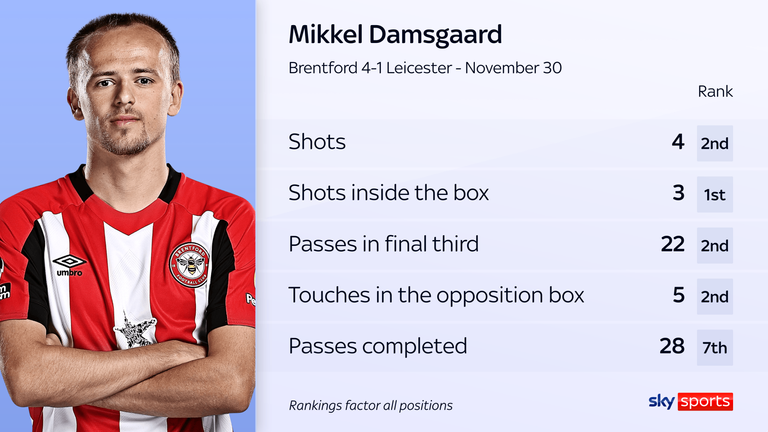 Mikkel Damsgaard's numbers against Leicester