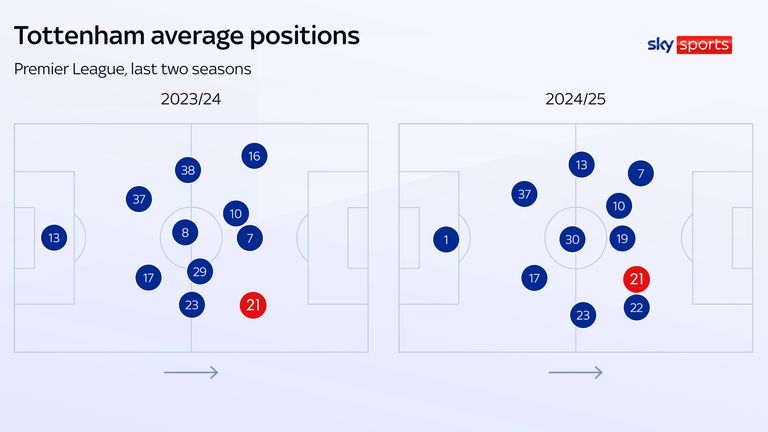 Dejan Kulusevski is still playing high up the pitch but has moved inside as a midfielder