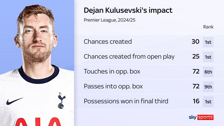 Kulusevski's numbers reflect his excellent form this season