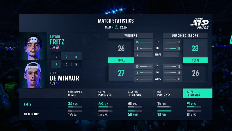 Fritz vs De Minaur: Match Stats