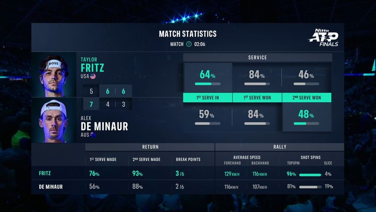 Fritz vs De Minaur: Match Stats