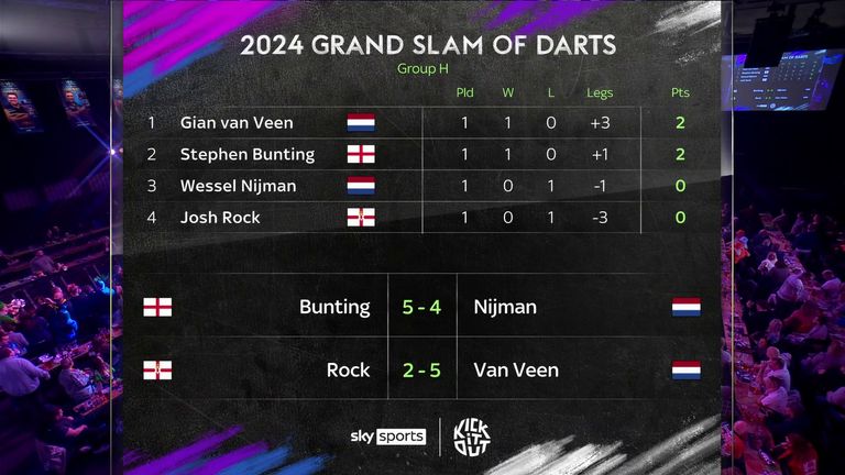 Gian van Veen leads Group H after the opening round of matches