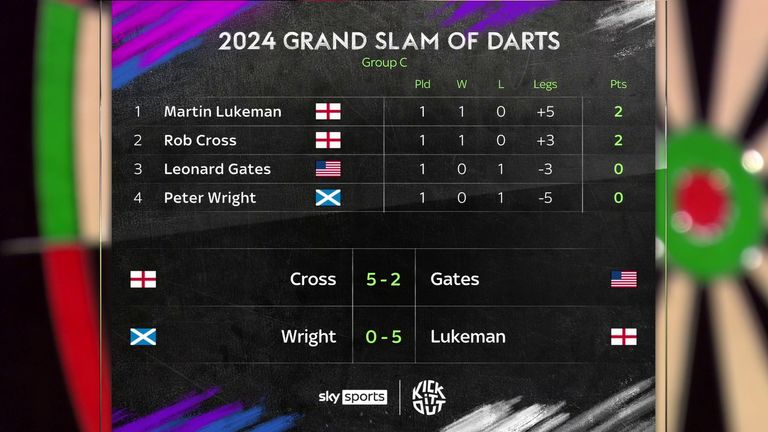 Peter Wright is rock bottom of the table after the opening round of matches in Group C