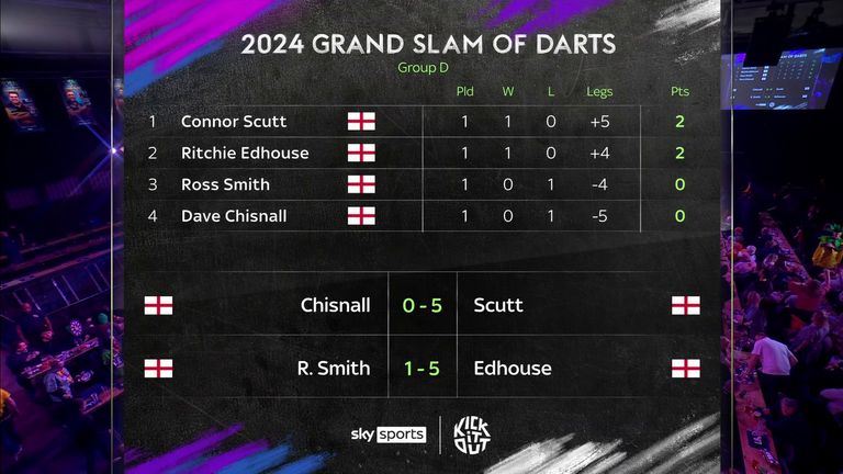 Connor Scutt and Ritchie Edhouse lead the way in Group D and Dave Chisnall has it all to do