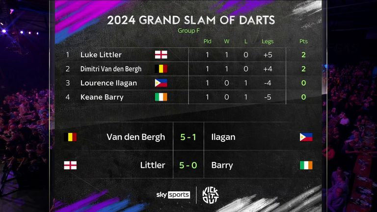 Luke Littler tops Group F after his debut match in the Grand Slam of Darts