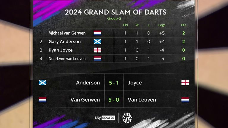 Michael van Gerwen and Gary Anderson are in control at the top of Group G after the first round of matches.