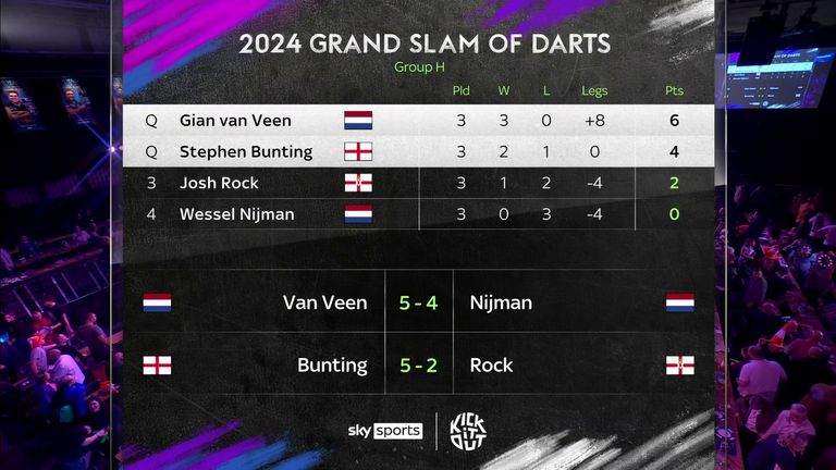 Stephen Bunting and Gian Van Veen made it out of Group H 