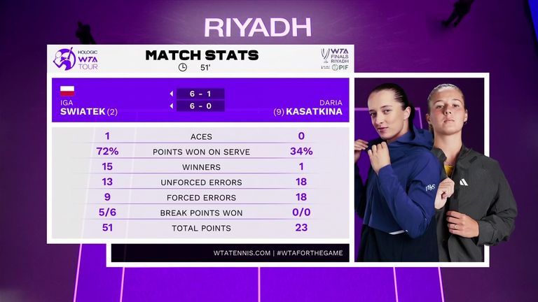 Iga Swiatek vs Daria Kasatkina: Match Stats