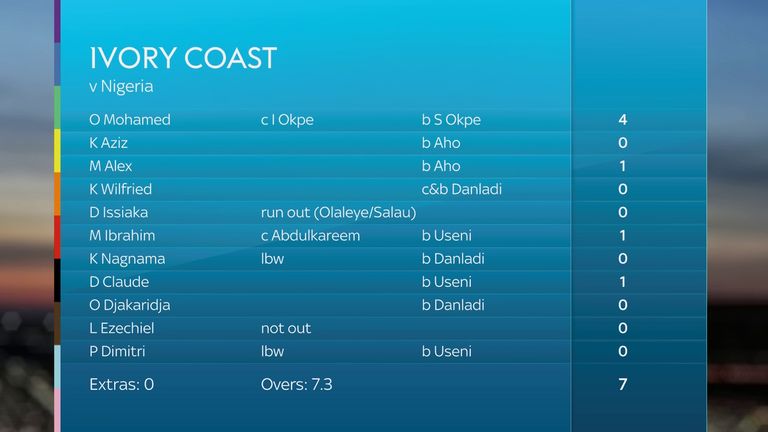 Scorecard as Ivory Coast all out for record low of seven in men's T20 international cricket