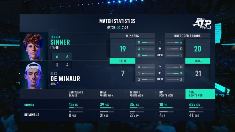 Jannik Sinner vs Alex De Minaur: Match Stats