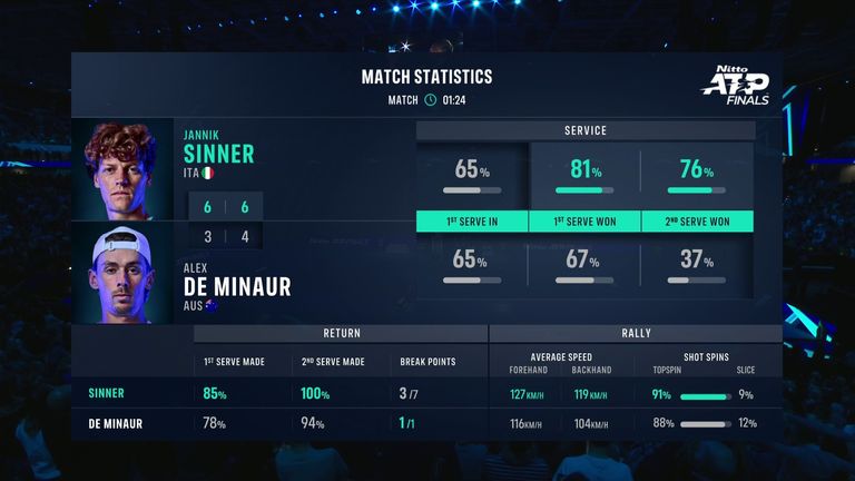 Jannik Sinner vs Alex De Minaur: Match Stats