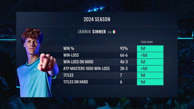 Jannik Sinner's 2024