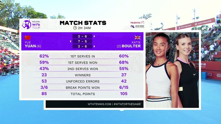 Katie Boulter vs YLF Yuan: Match Stats