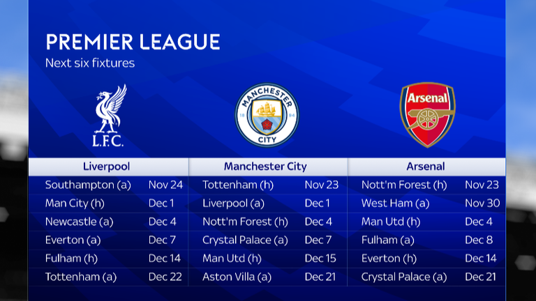 Man City's run of fixtures in the Premier League compared to Liverpool and Arsenal