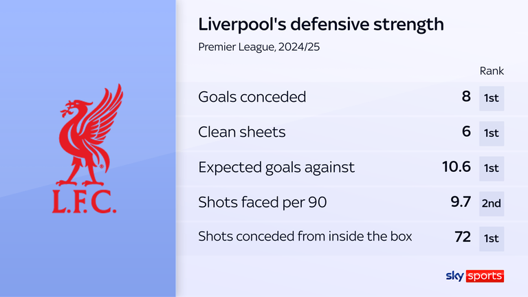 Liverpool's defensive strength is a hallmark of early-season success