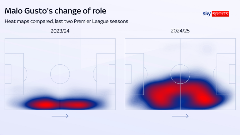 Malo Gusto's heat maps show he has been much more active in central areas this season