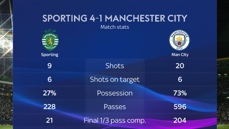 The statistics from Manchester City's defeat to Sporting