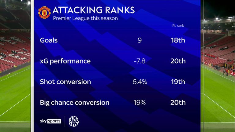 Manchester United's issues in front of goal laid bare