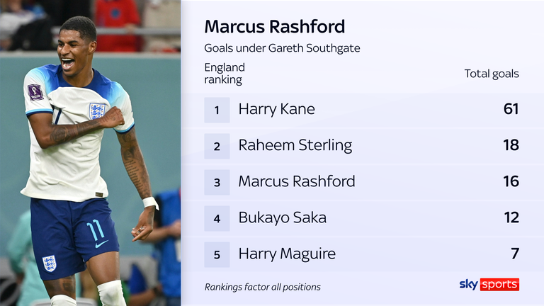 Marcus Rashford scored 16 goals for England under Gareth Southgate