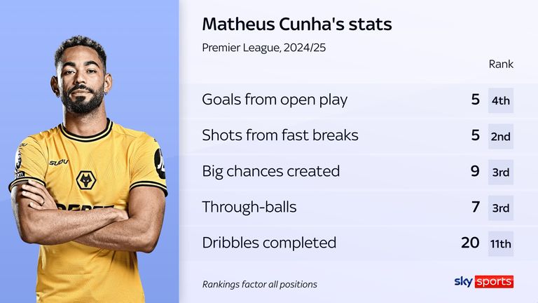 Matheus Cunha's impressive statistics for Wolves so far this season