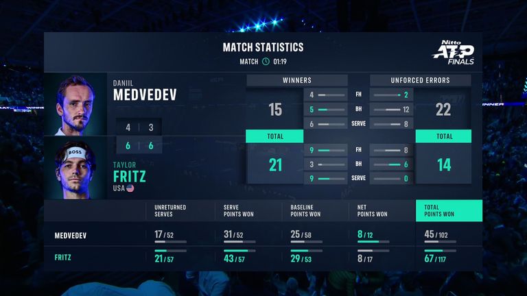 Tale of the Tape: Medvedev vs Fritz