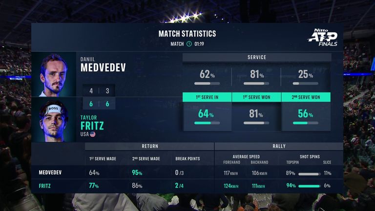 Tale of the Tape: Medvedev vs Fritz