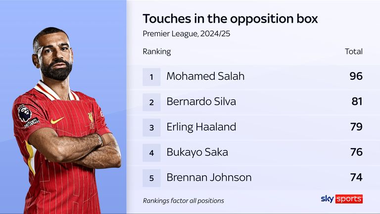 Mohamed Salah has had the most touches in the opposition box this season