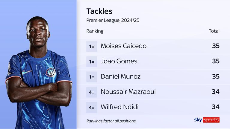 Moises Caicedo ranks top for tackles in the Premier League this season