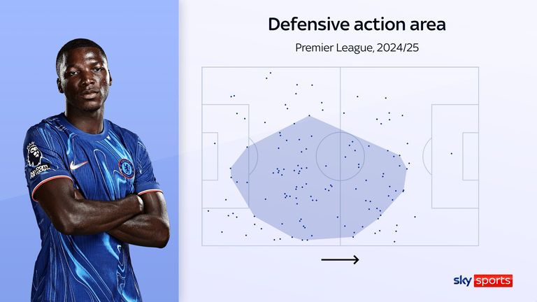 Moises Caicedo's defensive action areas for Chelsea this season