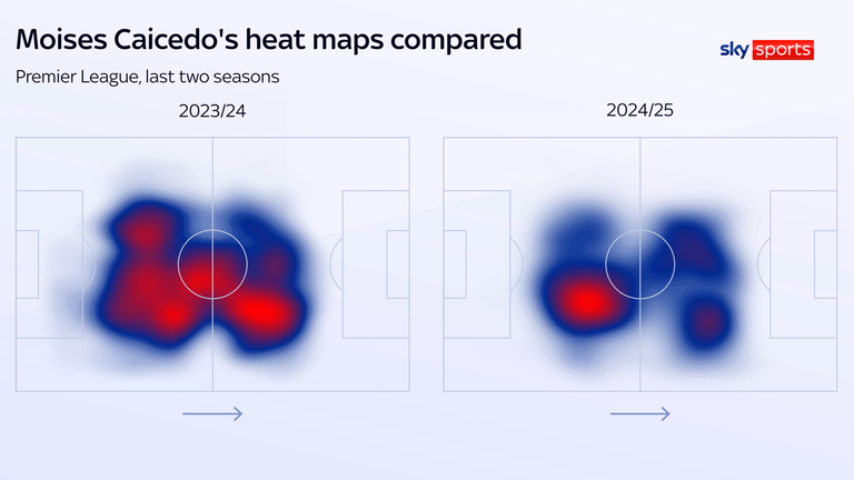 Moises Caicedo is less active in the opposition half this season