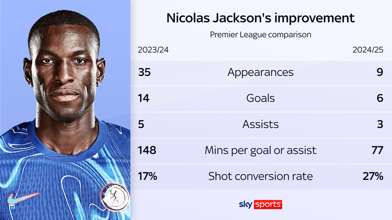 Nicolas Jackson's productivity has increased this season