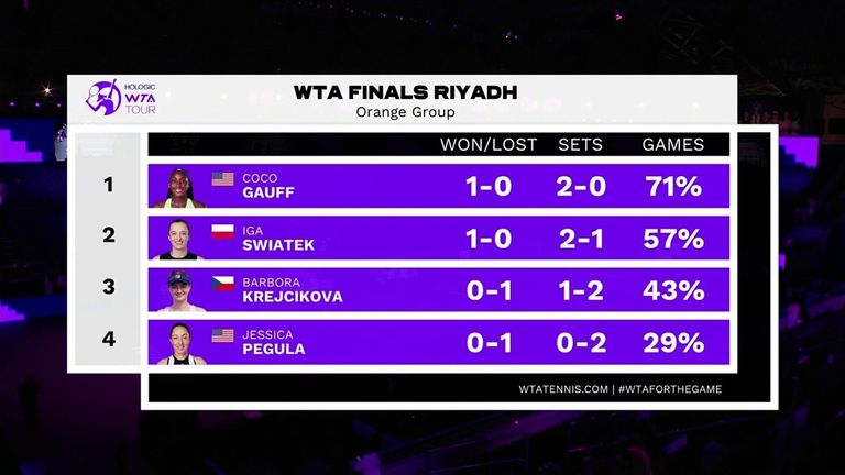 skysports orange group standings 6737934