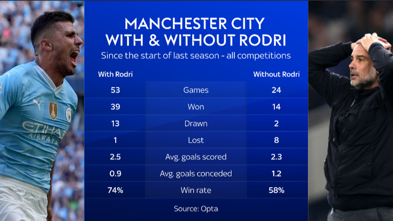 Manchester City with and without Rodri this season