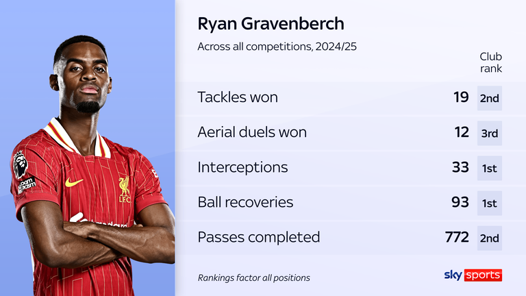 Ryan Gravenberch has impressed while being used as a defensive midfielder by Arne Slot