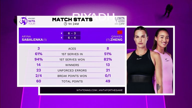 Sabalenka vs Zheng stats