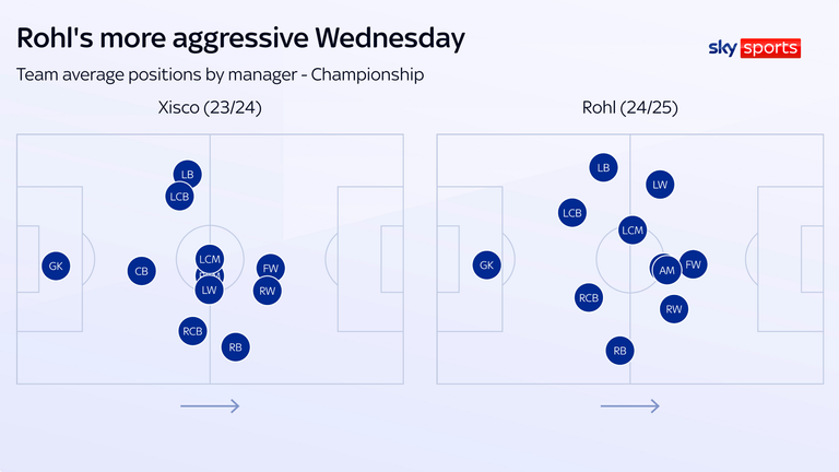 Sheff Wed average positions - Xisco vs Rohl